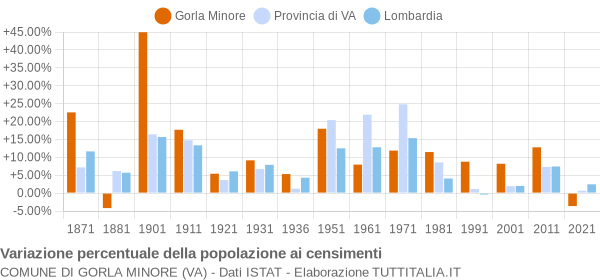 Grafico variazione percentuale della popolazione Comune di Gorla Minore (VA)