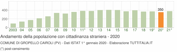 Grafico andamento popolazione stranieri Comune di Gropello Cairoli (PV)