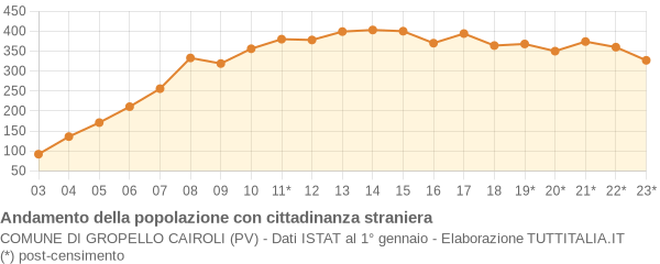 Andamento popolazione stranieri Comune di Gropello Cairoli (PV)