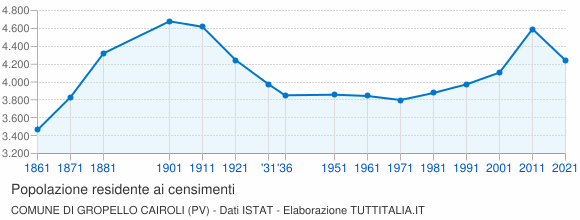 Grafico andamento storico popolazione Comune di Gropello Cairoli (PV)