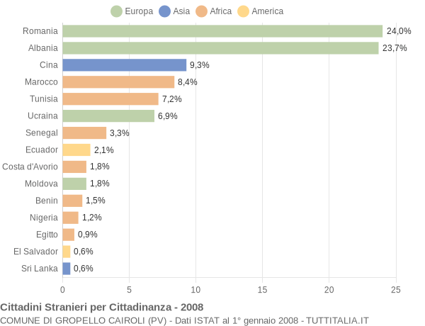 Grafico cittadinanza stranieri - Gropello Cairoli 2008
