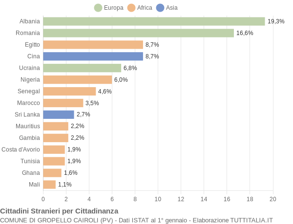 Grafico cittadinanza stranieri - Gropello Cairoli 2019