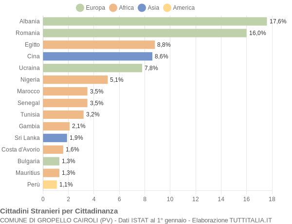 Grafico cittadinanza stranieri - Gropello Cairoli 2021