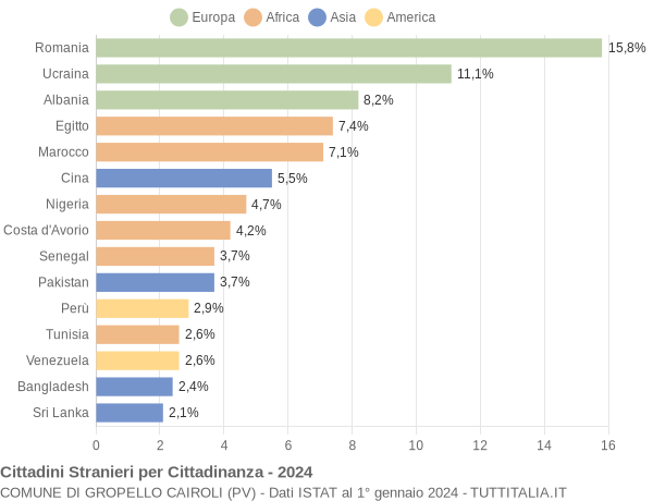 Grafico cittadinanza stranieri - Gropello Cairoli 2024