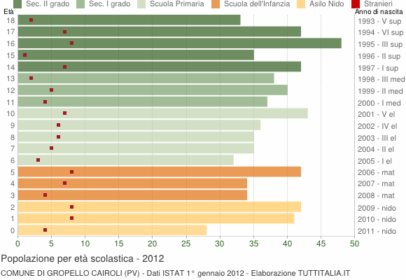 Grafico Popolazione in età scolastica - Gropello Cairoli 2012