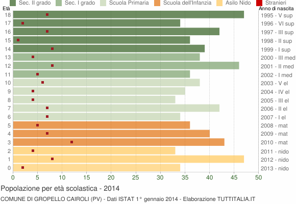 Grafico Popolazione in età scolastica - Gropello Cairoli 2014