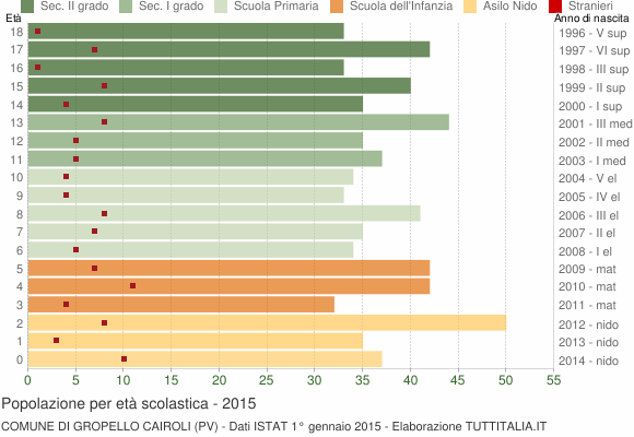 Grafico Popolazione in età scolastica - Gropello Cairoli 2015