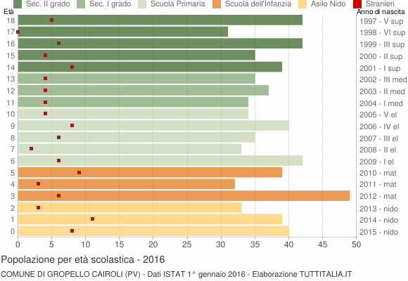 Grafico Popolazione in età scolastica - Gropello Cairoli 2016