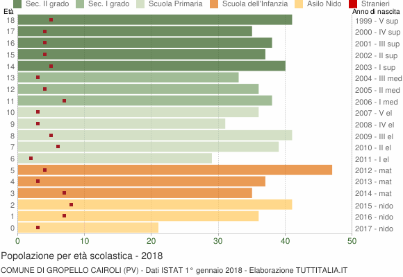 Grafico Popolazione in età scolastica - Gropello Cairoli 2018