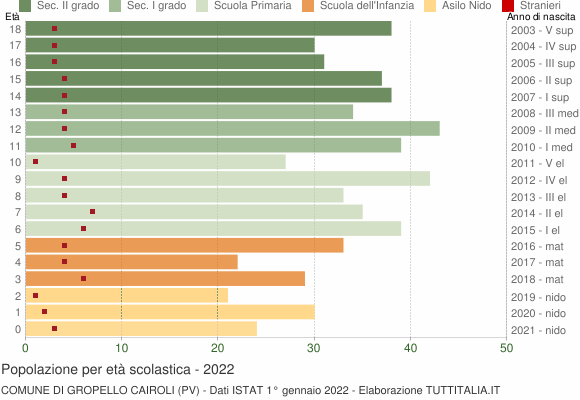 Grafico Popolazione in età scolastica - Gropello Cairoli 2022