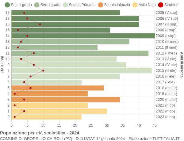 Grafico Popolazione in età scolastica - Gropello Cairoli 2024