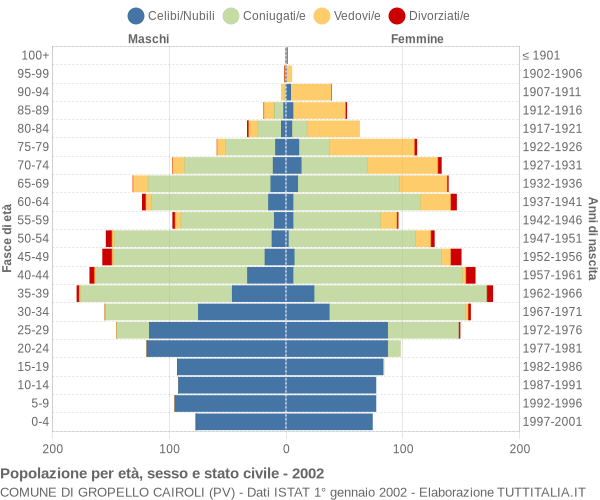 Grafico Popolazione per età, sesso e stato civile Comune di Gropello Cairoli (PV)