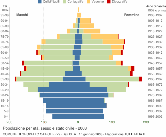 Grafico Popolazione per età, sesso e stato civile Comune di Gropello Cairoli (PV)