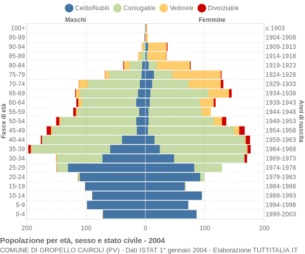 Grafico Popolazione per età, sesso e stato civile Comune di Gropello Cairoli (PV)