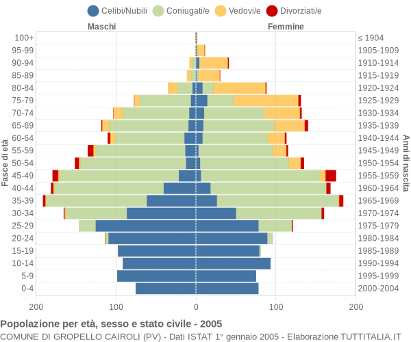 Grafico Popolazione per età, sesso e stato civile Comune di Gropello Cairoli (PV)