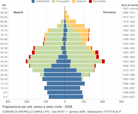 Grafico Popolazione per età, sesso e stato civile Comune di Gropello Cairoli (PV)