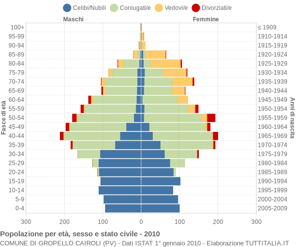 Grafico Popolazione per età, sesso e stato civile Comune di Gropello Cairoli (PV)