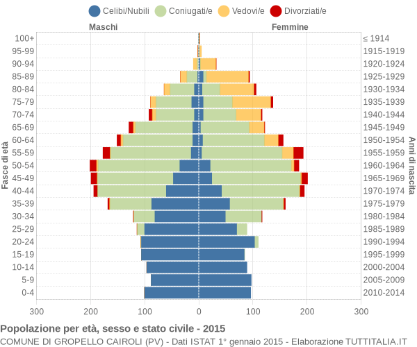 Grafico Popolazione per età, sesso e stato civile Comune di Gropello Cairoli (PV)