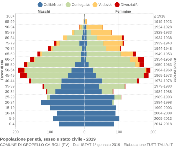 Grafico Popolazione per età, sesso e stato civile Comune di Gropello Cairoli (PV)