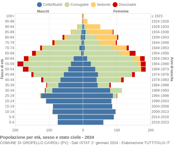 Grafico Popolazione per età, sesso e stato civile Comune di Gropello Cairoli (PV)