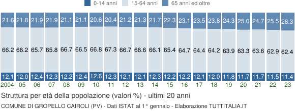 Grafico struttura della popolazione Comune di Gropello Cairoli (PV)