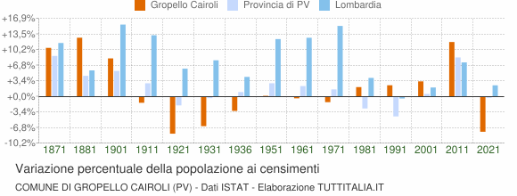 Grafico variazione percentuale della popolazione Comune di Gropello Cairoli (PV)