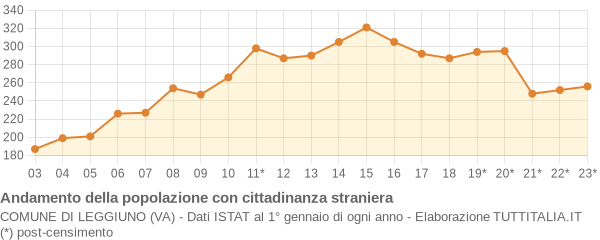 Andamento popolazione stranieri Comune di Leggiuno (VA)