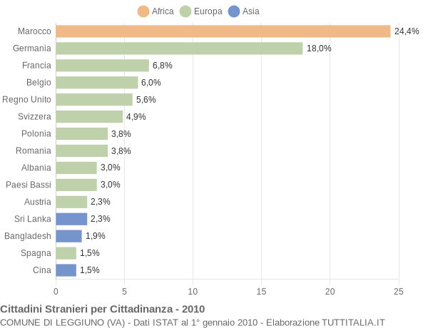Grafico cittadinanza stranieri - Leggiuno 2010