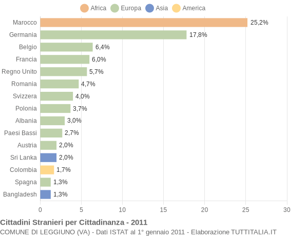 Grafico cittadinanza stranieri - Leggiuno 2011