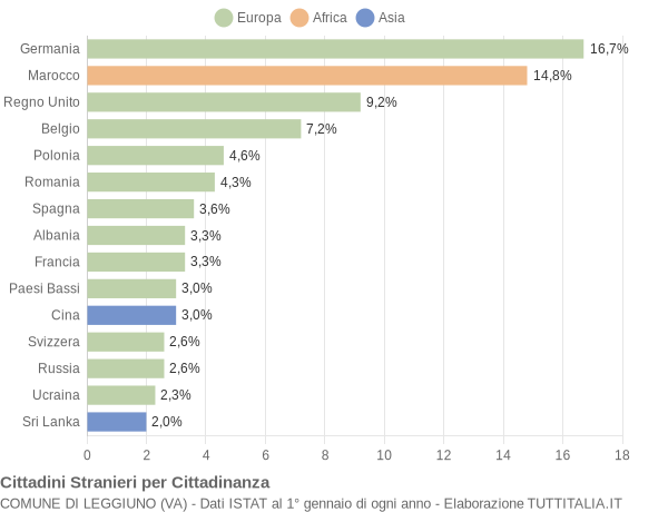 Grafico cittadinanza stranieri - Leggiuno 2014