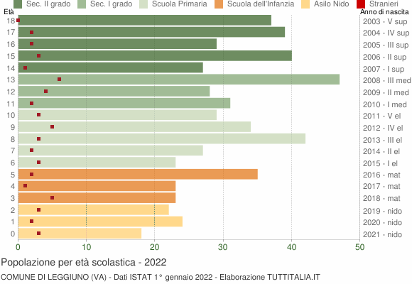 Grafico Popolazione in età scolastica - Leggiuno 2022