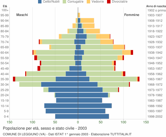 Grafico Popolazione per età, sesso e stato civile Comune di Leggiuno (VA)