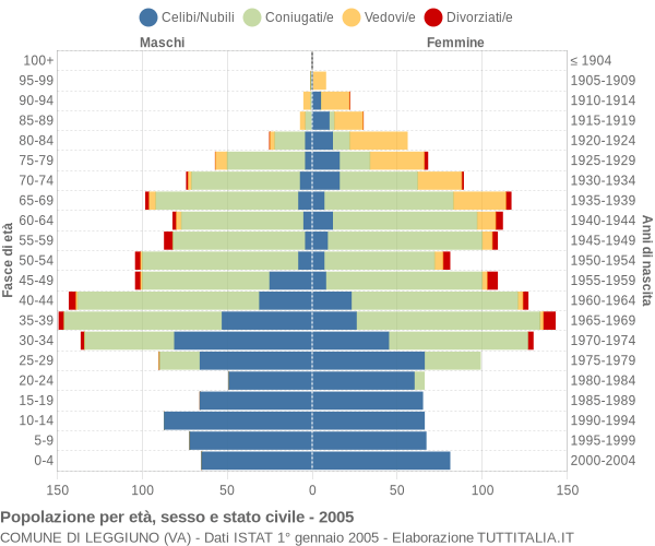 Grafico Popolazione per età, sesso e stato civile Comune di Leggiuno (VA)