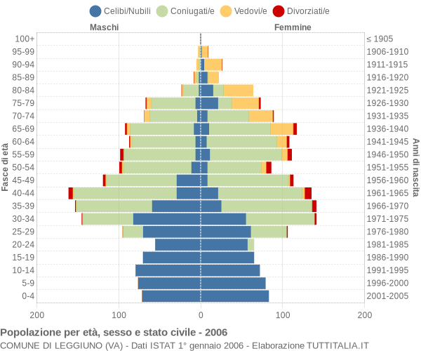 Grafico Popolazione per età, sesso e stato civile Comune di Leggiuno (VA)