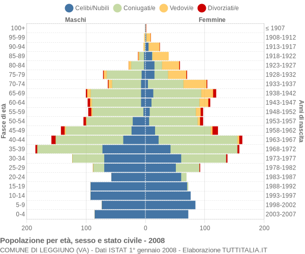 Grafico Popolazione per età, sesso e stato civile Comune di Leggiuno (VA)