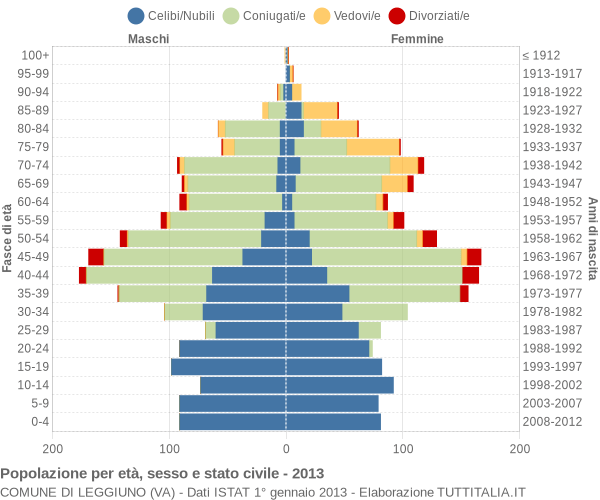 Grafico Popolazione per età, sesso e stato civile Comune di Leggiuno (VA)