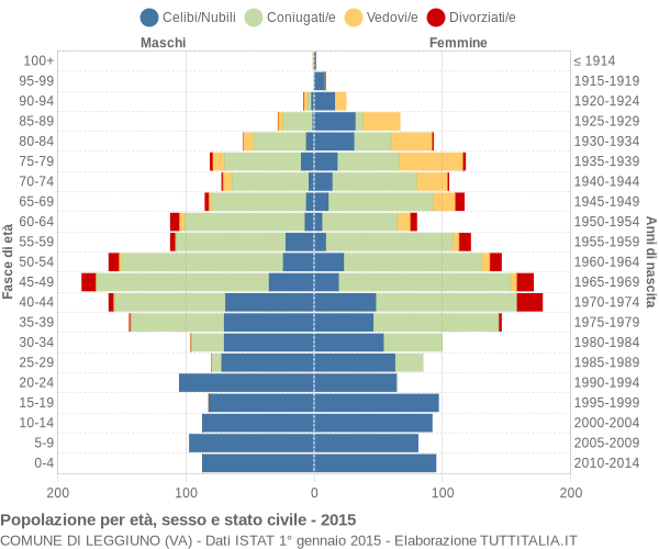 Grafico Popolazione per età, sesso e stato civile Comune di Leggiuno (VA)