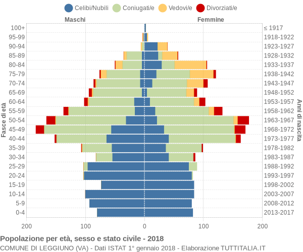 Grafico Popolazione per età, sesso e stato civile Comune di Leggiuno (VA)