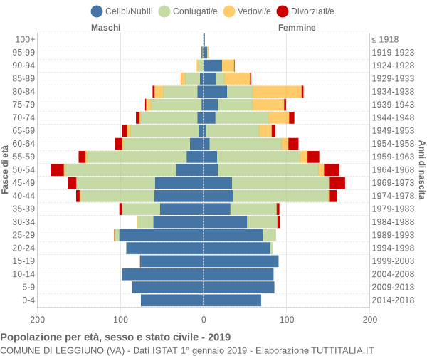 Grafico Popolazione per età, sesso e stato civile Comune di Leggiuno (VA)