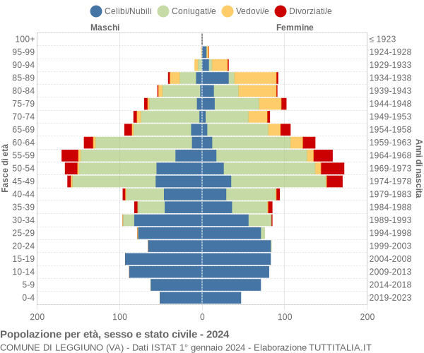 Grafico Popolazione per età, sesso e stato civile Comune di Leggiuno (VA)