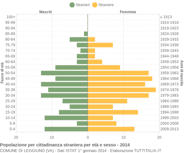 Grafico cittadini stranieri - Leggiuno 2014