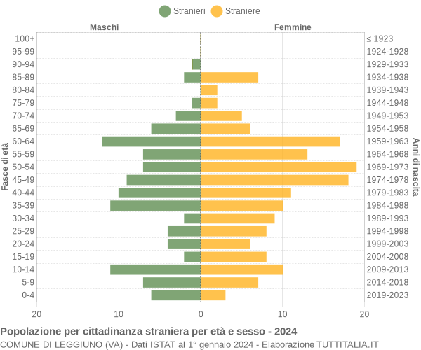 Grafico cittadini stranieri - Leggiuno 2024