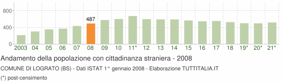 Grafico andamento popolazione stranieri Comune di Lograto (BS)