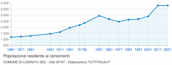 Grafico andamento storico popolazione Comune di Lograto (BS)