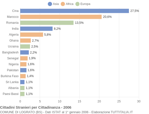 Grafico cittadinanza stranieri - Lograto 2006