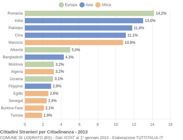 Grafico cittadinanza stranieri - Lograto 2013