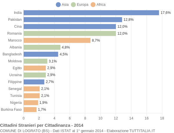 Grafico cittadinanza stranieri - Lograto 2014