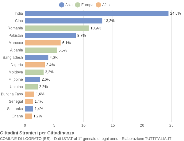 Grafico cittadinanza stranieri - Lograto 2019