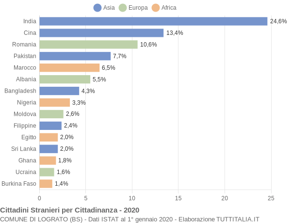 Grafico cittadinanza stranieri - Lograto 2020