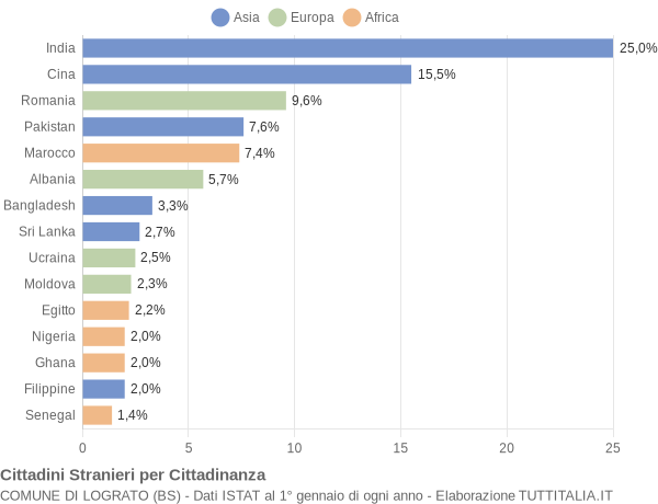 Grafico cittadinanza stranieri - Lograto 2021